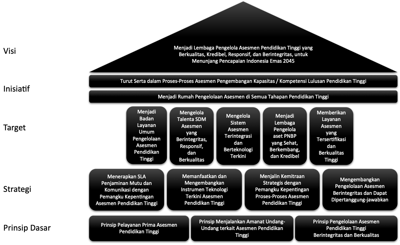 Bagan visi, misi, dan peran BAPT