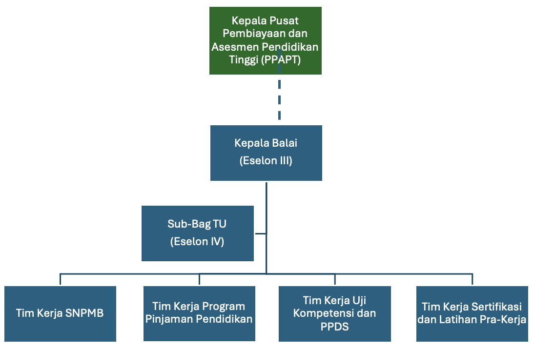 Struktur organisasi BAPT